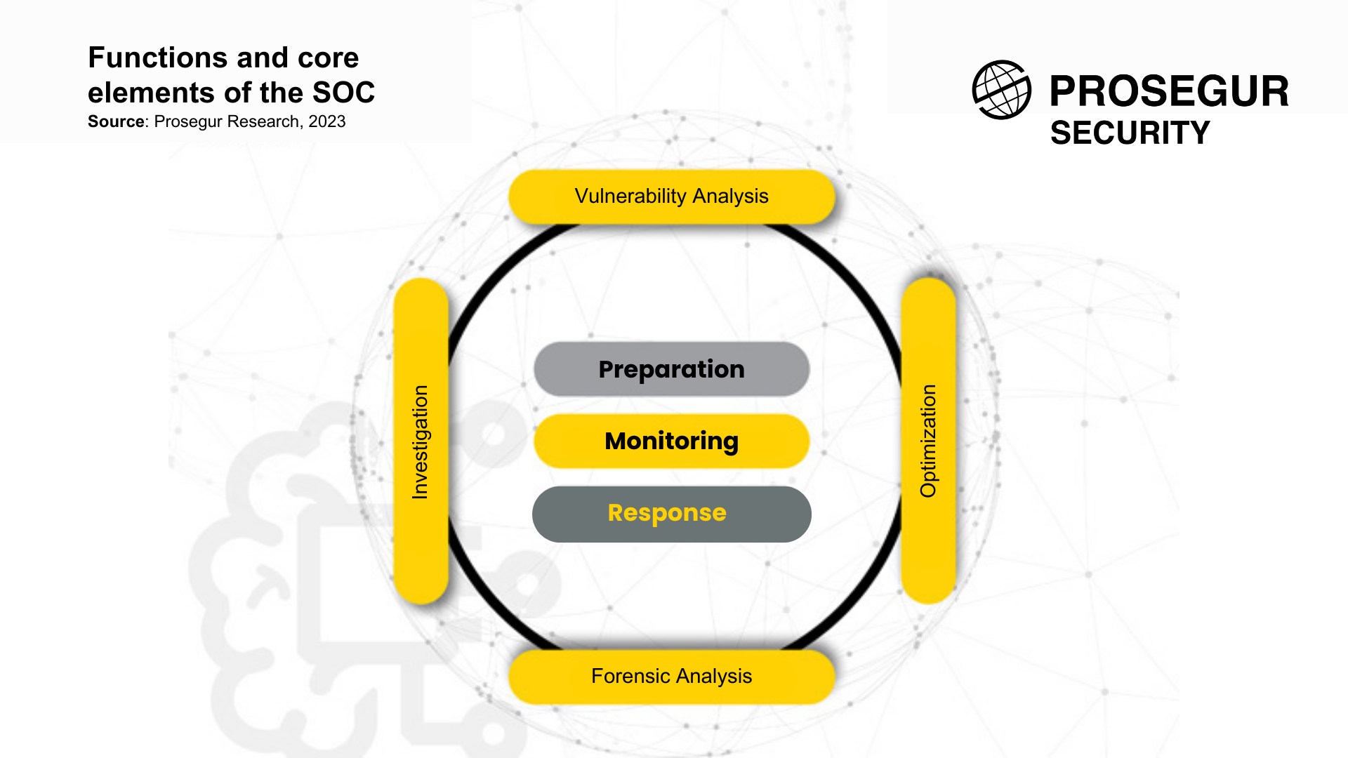 Functions and core elements of the SOC